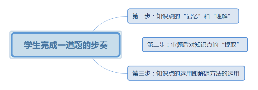 做题的步骤