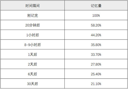 高三复习,高考复习,艾宾浩斯遗忘曲线